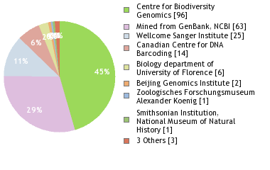 Sequencing Labs