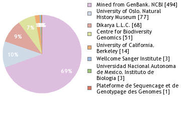 Sequencing Labs