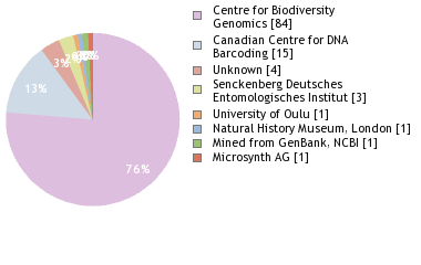 Sequencing Labs