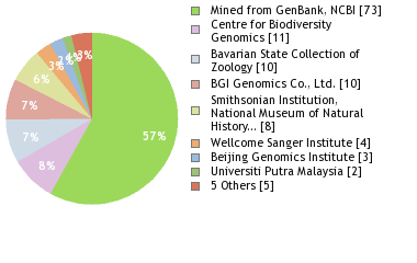 Sequencing Labs