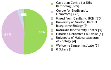 Sequencing Labs