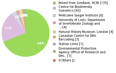 Sequencing Labs