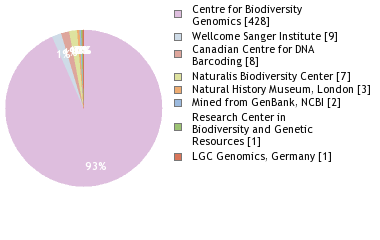 Sequencing Labs