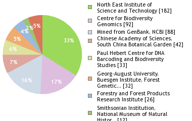 Sequencing Labs