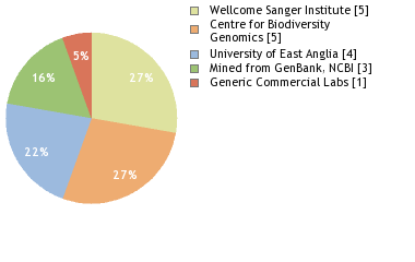 Sequencing Labs