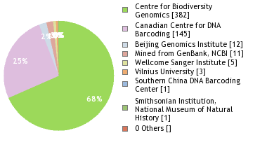 Sequencing Labs