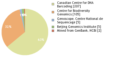 Sequencing Labs