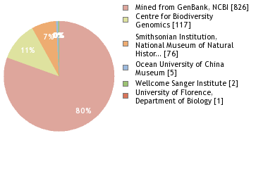 Sequencing Labs