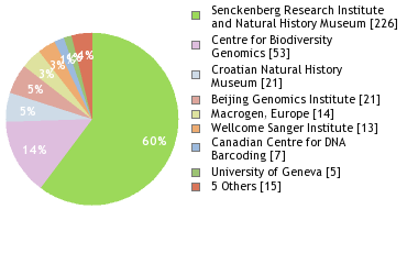 Sequencing Labs