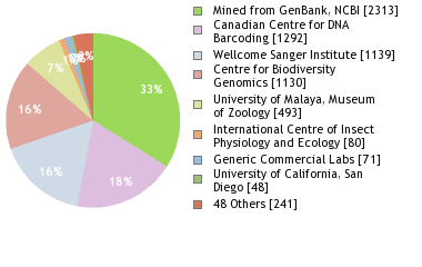 Sequencing Labs