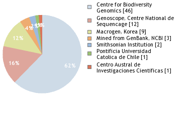 Sequencing Labs