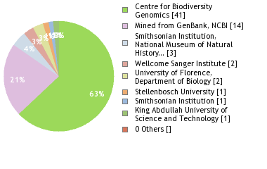 Sequencing Labs