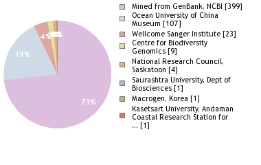 Sequencing Labs