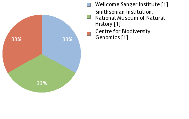 Sequencing Labs