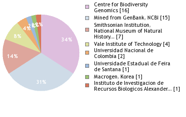 Sequencing Labs