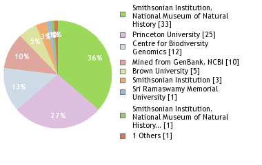 Sequencing Labs