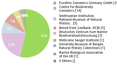 Sequencing Labs