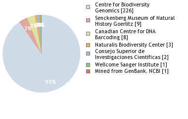 Sequencing Labs