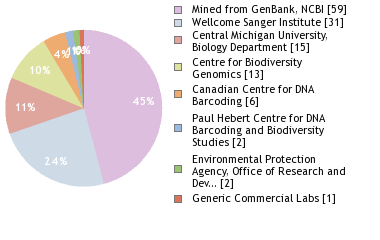 Sequencing Labs