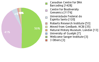 Sequencing Labs