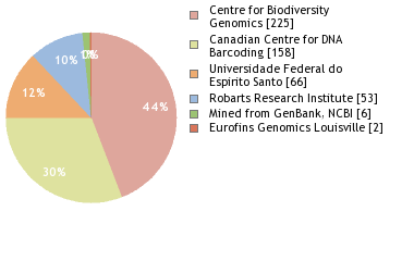 Sequencing Labs