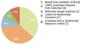Sequencing Labs