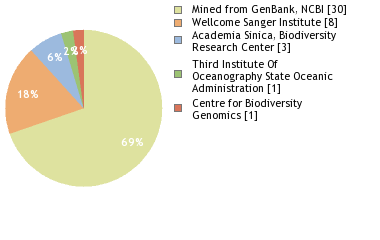 Sequencing Labs