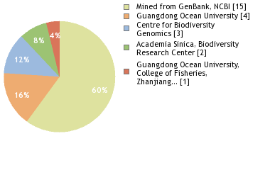 Sequencing Labs