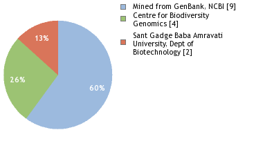 Sequencing Labs