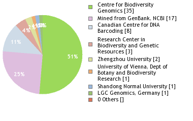 Sequencing Labs