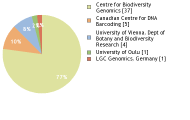 Sequencing Labs