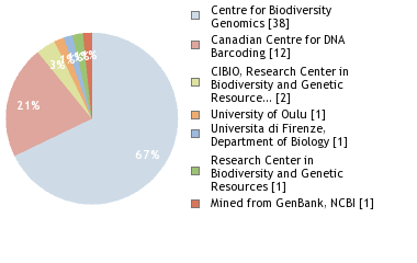 Sequencing Labs