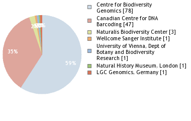 Sequencing Labs