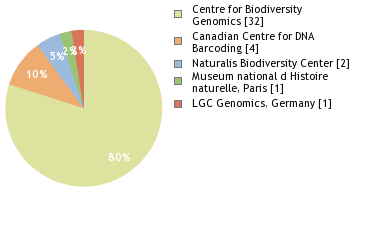 Sequencing Labs