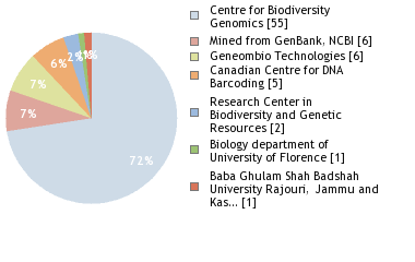 Sequencing Labs