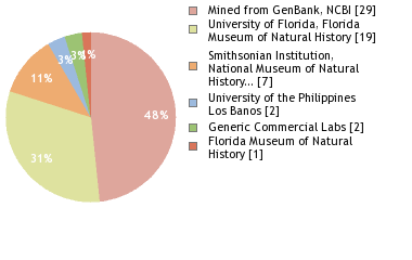 Sequencing Labs