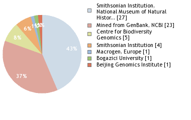 Sequencing Labs