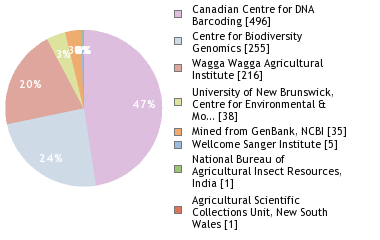 Sequencing Labs