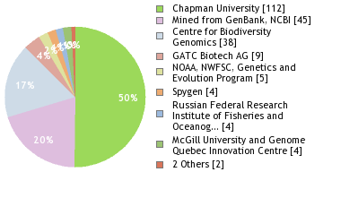 Sequencing Labs