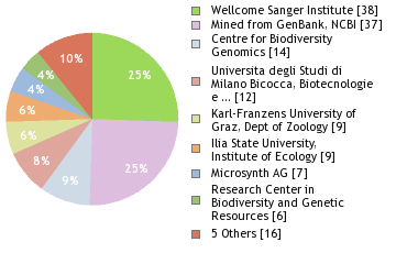 Sequencing Labs