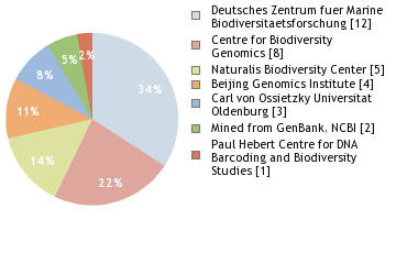 Sequencing Labs