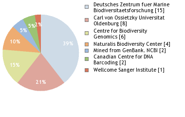 Sequencing Labs