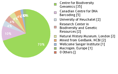 Sequencing Labs