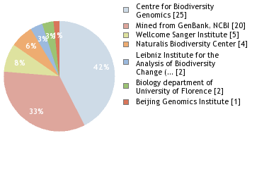 Sequencing Labs