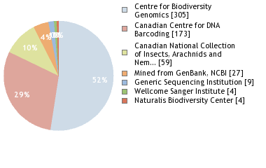 Sequencing Labs