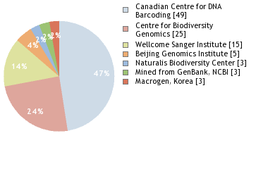 Sequencing Labs