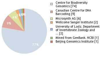 Sequencing Labs