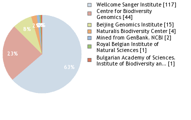 Sequencing Labs