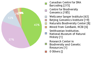 Sequencing Labs