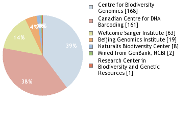 Sequencing Labs